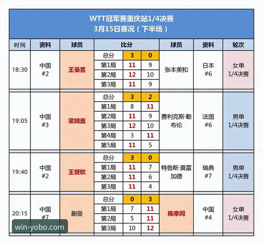 WTT重庆冠军赛落幕，新生代对决揭示乒乓未来格局最新动态